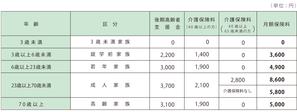 家族の一人あたり月額保険料