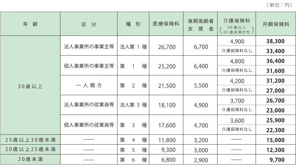 組合員の月額保険料