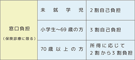 保険給付一部負担金の割合表