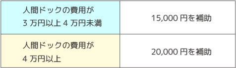 人間ドックの補助表