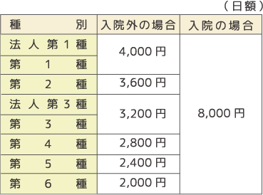 傷病手当金表