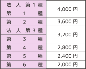 出産手当金表