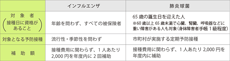 予防接種の補助表