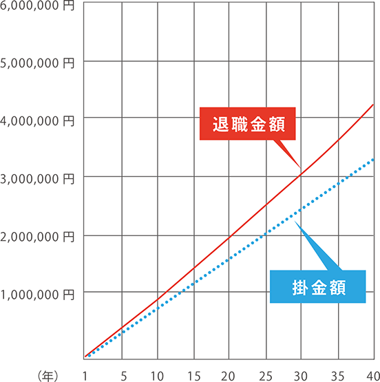 退職金カーブ