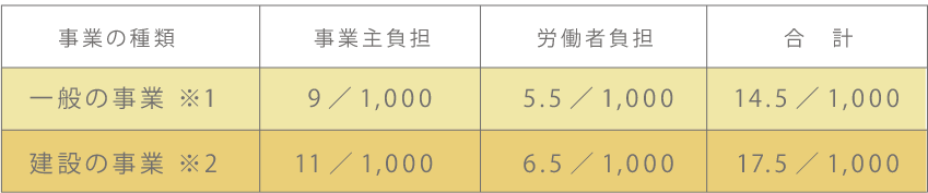 補償のタイプ（一例）