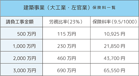 建築事業（大工業・左官業）保険料一覧（2019年度）